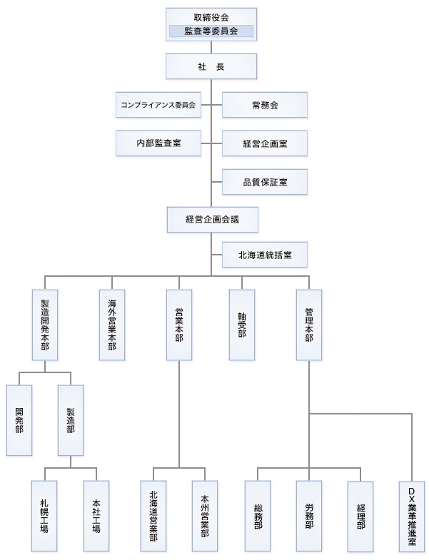 組織図